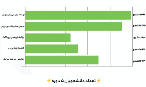 گزارش عملکرد راست چین-کاماپرس