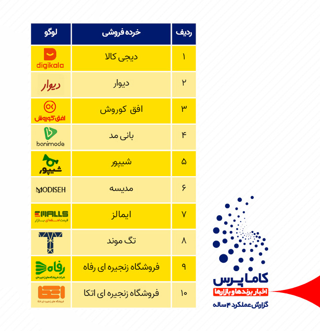 پربازدیدترین شرکت های خرده فروشی