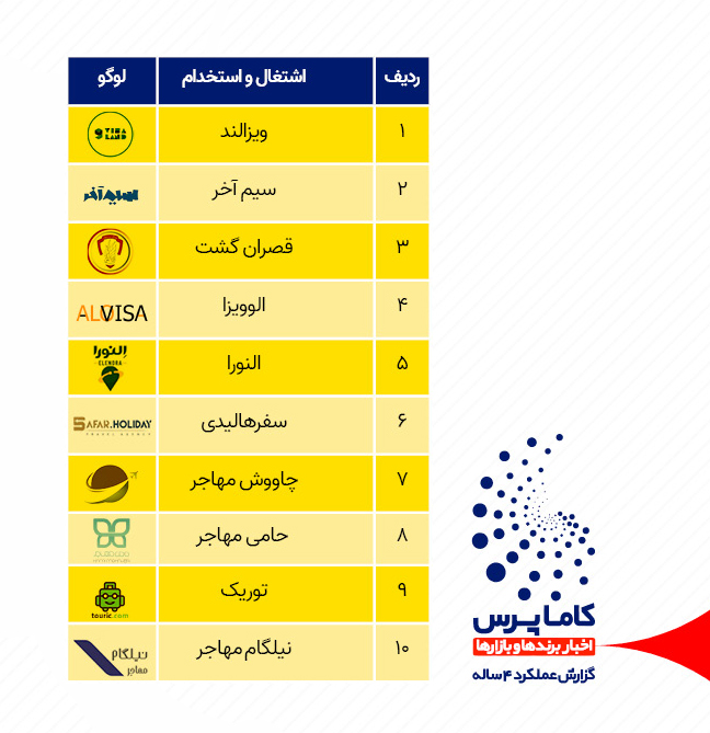 پربازدیدترین شرکت های استخدامی